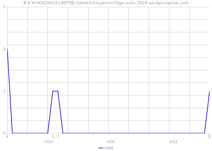 B & W HOLDINGS LIMITED (United Kingdom) Page visits 2024 