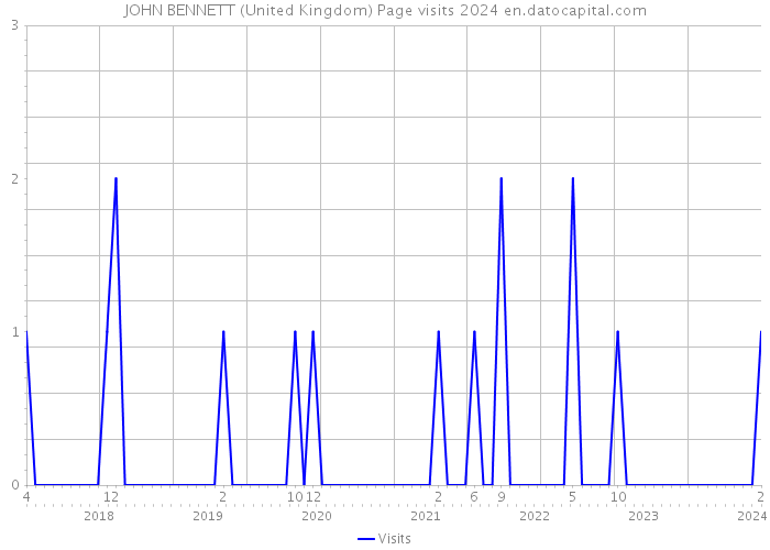 JOHN BENNETT (United Kingdom) Page visits 2024 