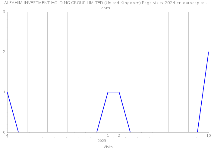 ALFAHIM INVESTMENT HOLDING GROUP LIMITED (United Kingdom) Page visits 2024 