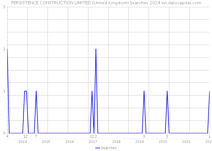 PERSISTENCE CONSTRUCTION LIMITED (United Kingdom) Searches 2024 