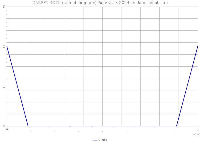 DARREN ROCK (United Kingdom) Page visits 2024 
