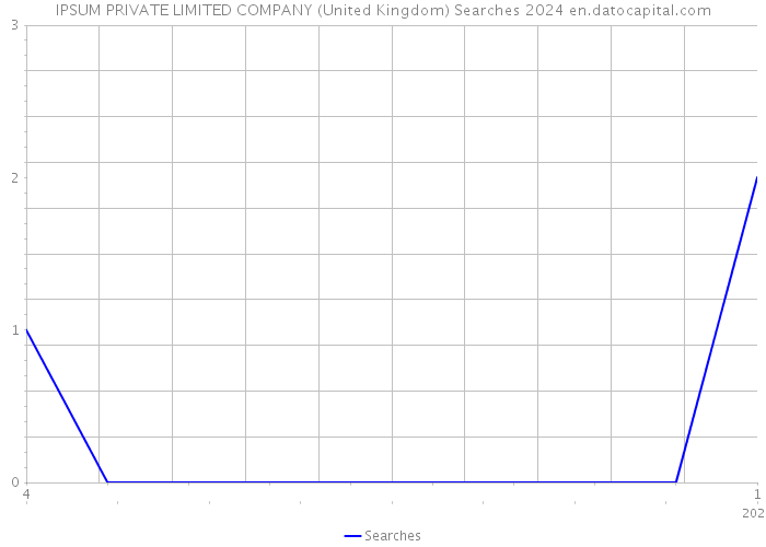 IPSUM PRIVATE LIMITED COMPANY (United Kingdom) Searches 2024 