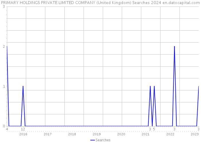 PRIMARY HOLDINGS PRIVATE LIMITED COMPANY (United Kingdom) Searches 2024 