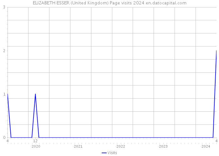 ELIZABETH ESSER (United Kingdom) Page visits 2024 