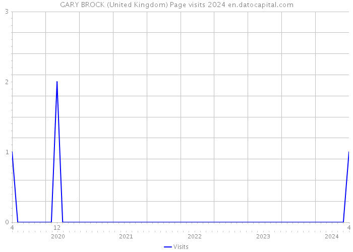 GARY BROCK (United Kingdom) Page visits 2024 