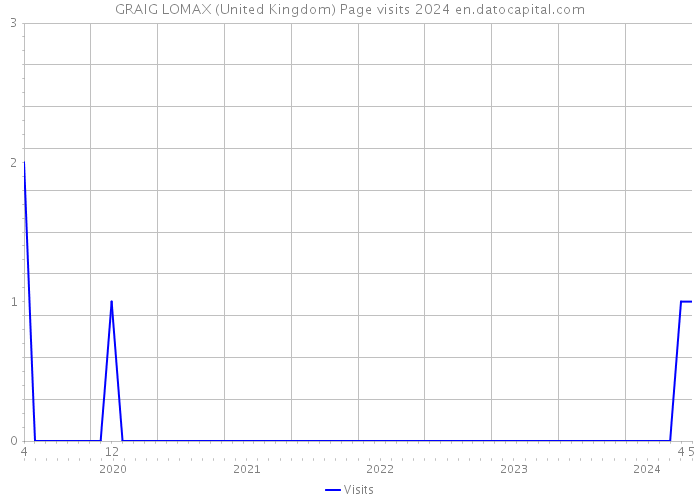 GRAIG LOMAX (United Kingdom) Page visits 2024 