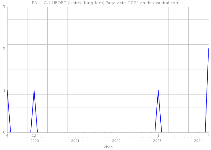 PAUL GULLIFORD (United Kingdom) Page visits 2024 