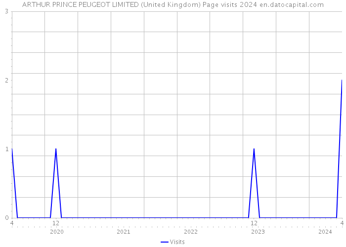 ARTHUR PRINCE PEUGEOT LIMITED (United Kingdom) Page visits 2024 