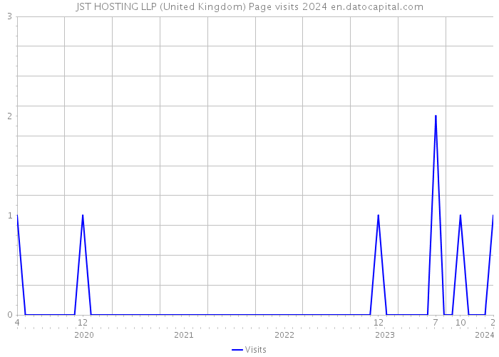 JST HOSTING LLP (United Kingdom) Page visits 2024 