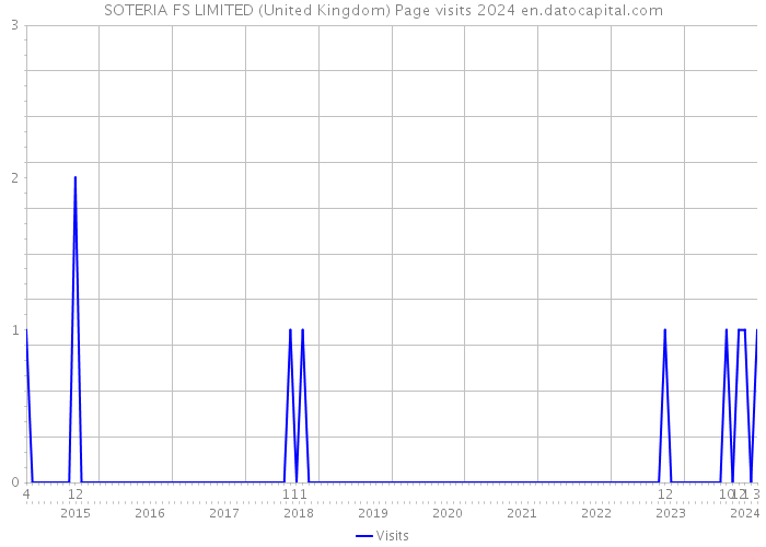 SOTERIA FS LIMITED (United Kingdom) Page visits 2024 