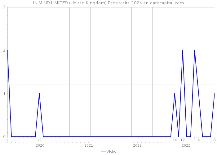 IN MIND LIMITED (United Kingdom) Page visits 2024 