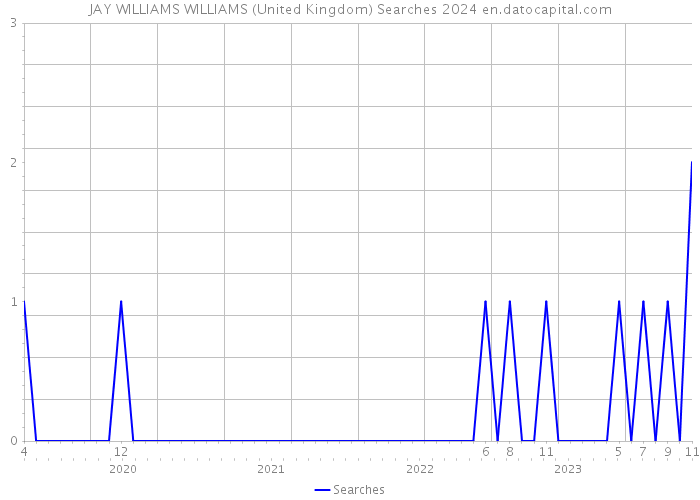 JAY WILLIAMS WILLIAMS (United Kingdom) Searches 2024 