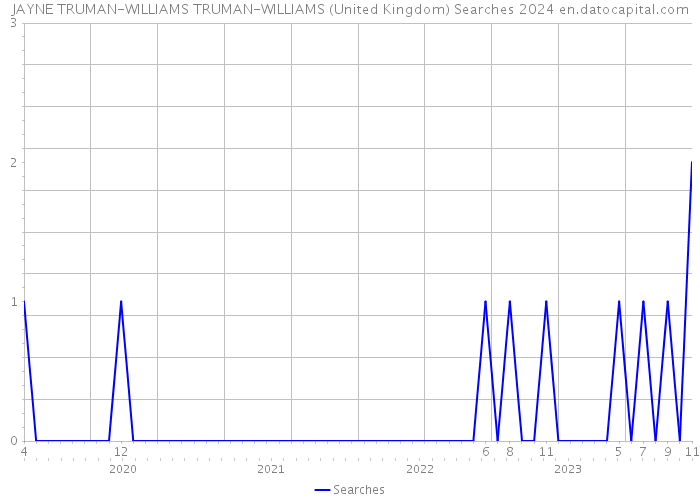 JAYNE TRUMAN-WILLIAMS TRUMAN-WILLIAMS (United Kingdom) Searches 2024 