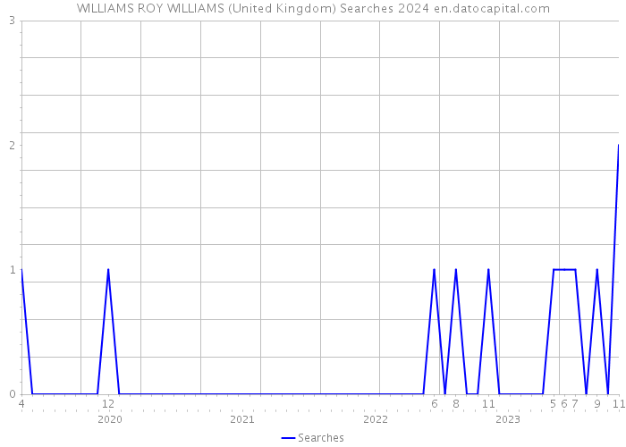 WILLIAMS ROY WILLIAMS (United Kingdom) Searches 2024 