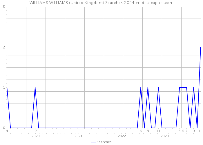 WILLIAMS WILLIAMS (United Kingdom) Searches 2024 