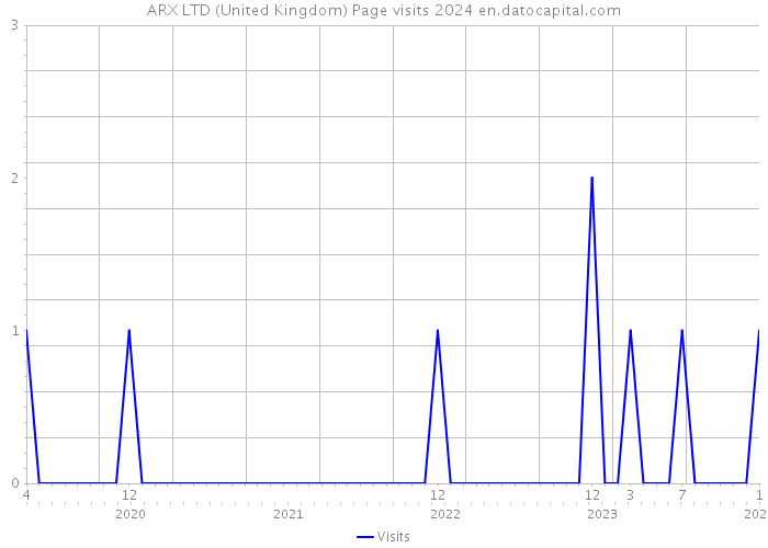 ARX LTD (United Kingdom) Page visits 2024 