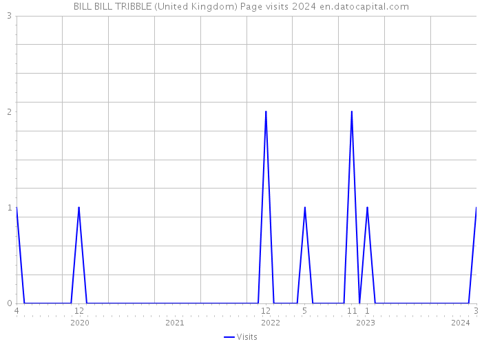 BILL BILL TRIBBLE (United Kingdom) Page visits 2024 