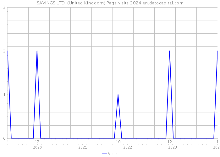 SAVINGS LTD. (United Kingdom) Page visits 2024 