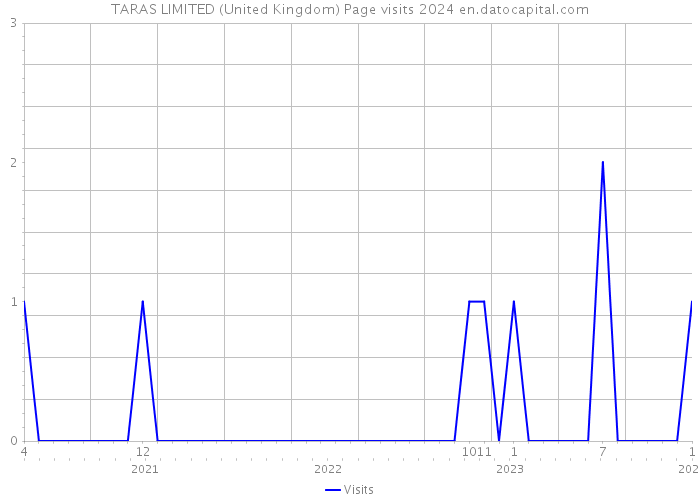 TARAS LIMITED (United Kingdom) Page visits 2024 