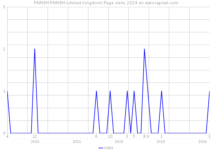 PARISH PARISH (United Kingdom) Page visits 2024 