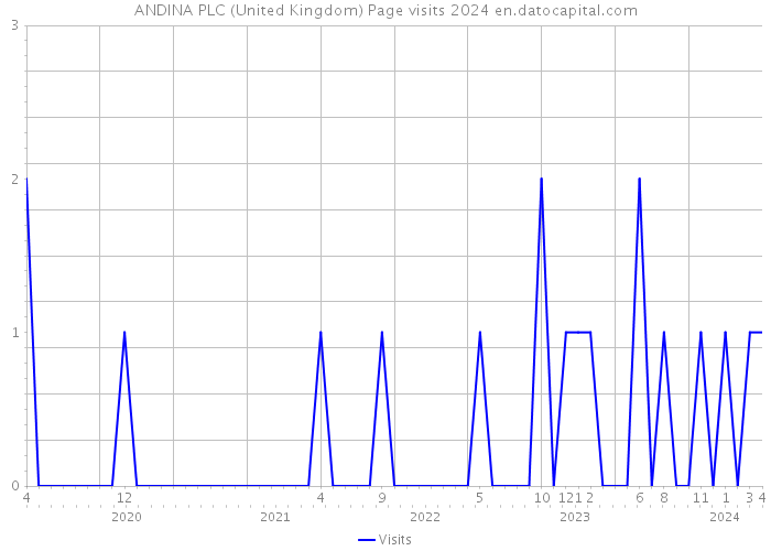ANDINA PLC (United Kingdom) Page visits 2024 