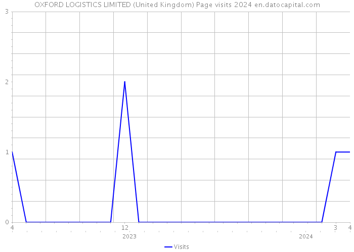 OXFORD LOGISTICS LIMITED (United Kingdom) Page visits 2024 