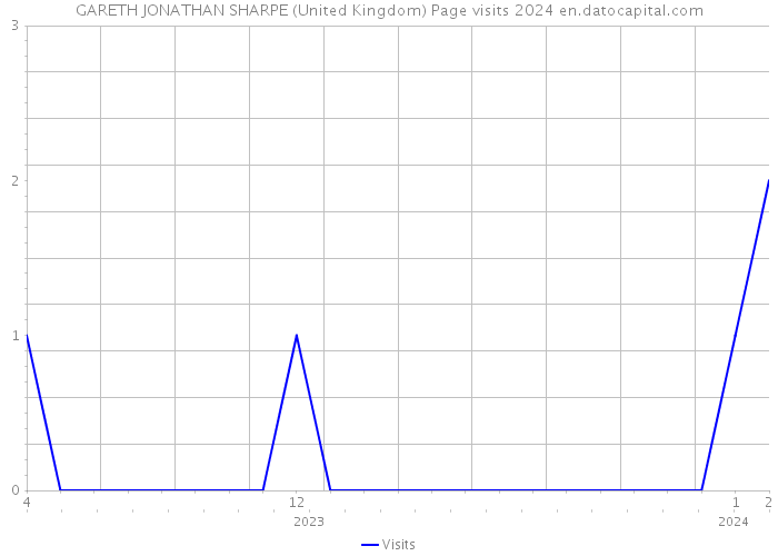 GARETH JONATHAN SHARPE (United Kingdom) Page visits 2024 