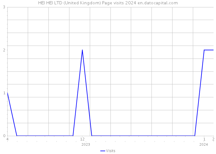 HEI HEI LTD (United Kingdom) Page visits 2024 