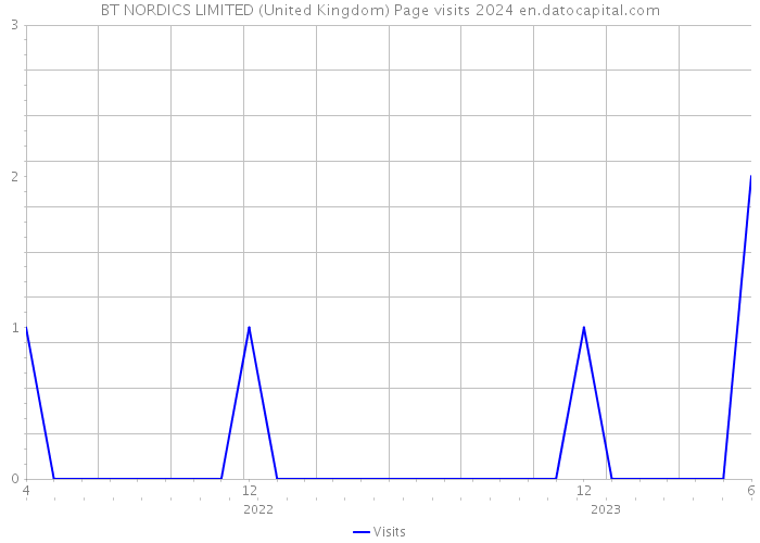 BT NORDICS LIMITED (United Kingdom) Page visits 2024 