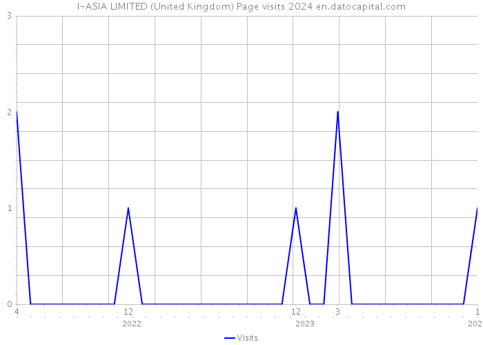 I-ASIA LIMITED (United Kingdom) Page visits 2024 