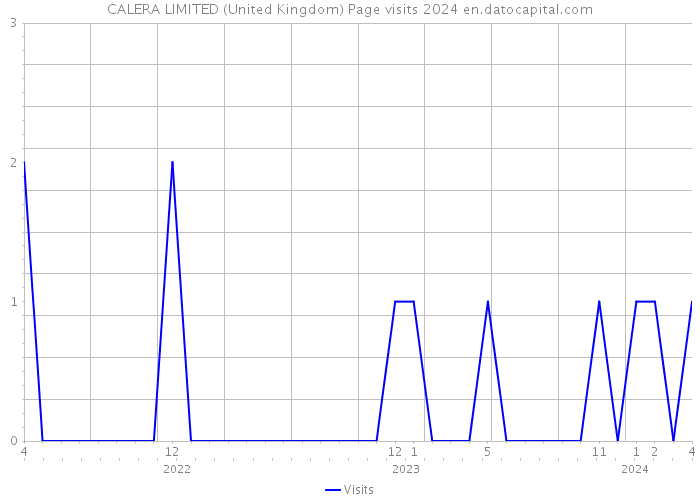 CALERA LIMITED (United Kingdom) Page visits 2024 