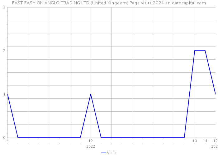 FAST FASHION ANGLO TRADING LTD (United Kingdom) Page visits 2024 