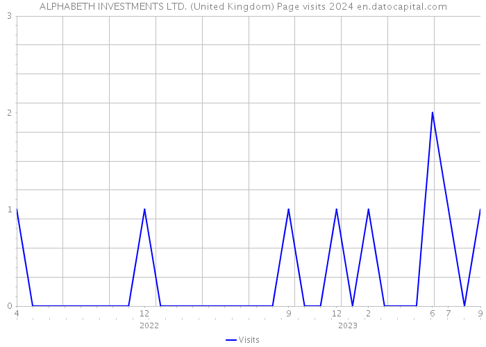 ALPHABETH INVESTMENTS LTD. (United Kingdom) Page visits 2024 