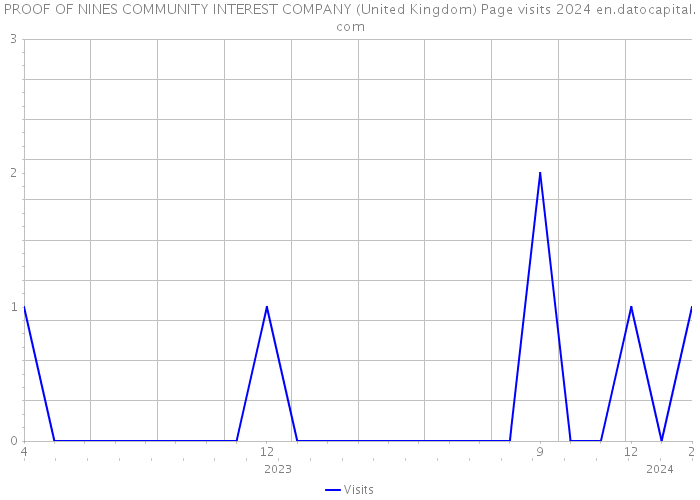 PROOF OF NINES COMMUNITY INTEREST COMPANY (United Kingdom) Page visits 2024 