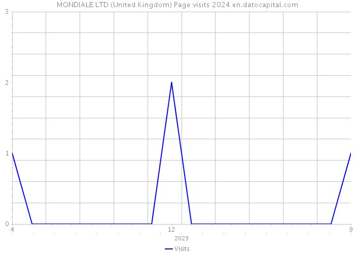 MONDIALE LTD (United Kingdom) Page visits 2024 