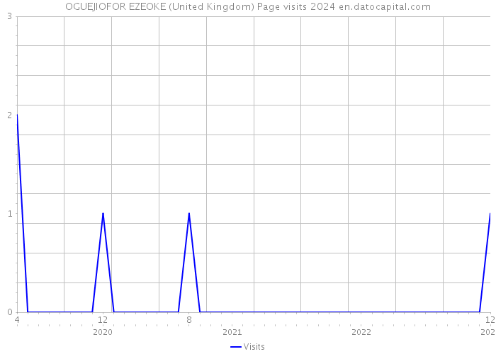 OGUEJIOFOR EZEOKE (United Kingdom) Page visits 2024 