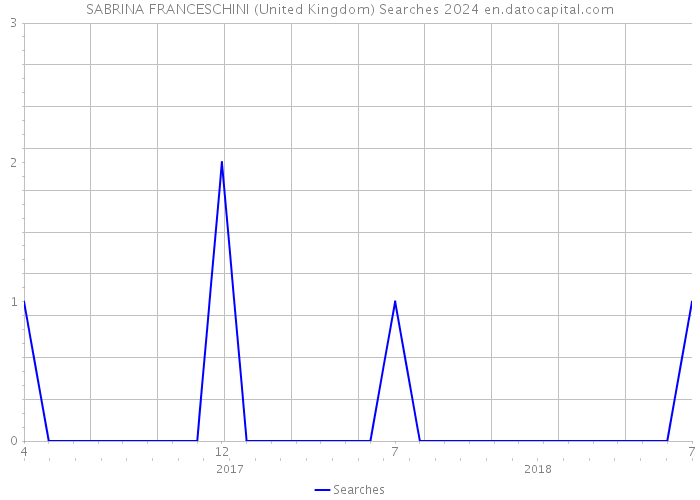 SABRINA FRANCESCHINI (United Kingdom) Searches 2024 