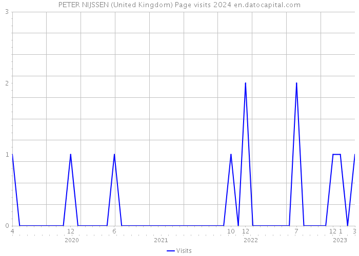 PETER NIJSSEN (United Kingdom) Page visits 2024 