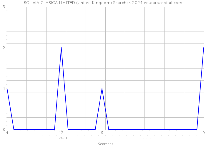 BOLIVIA CLASICA LIMITED (United Kingdom) Searches 2024 