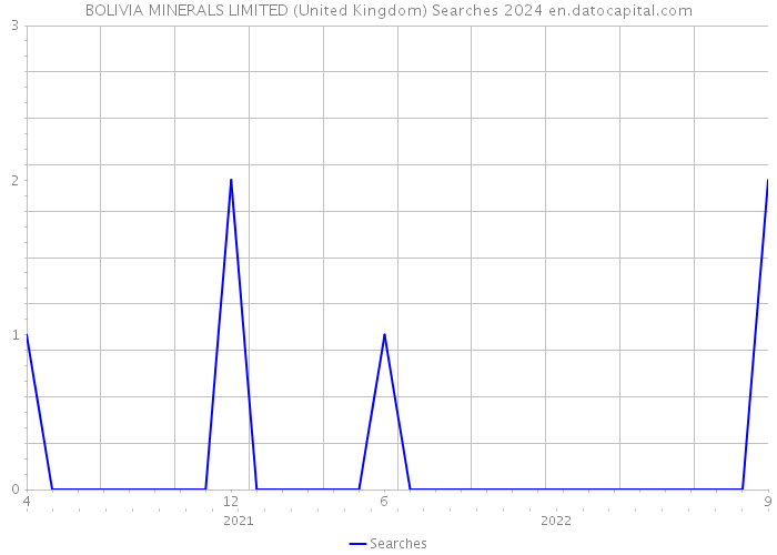 BOLIVIA MINERALS LIMITED (United Kingdom) Searches 2024 