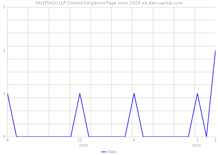 SANTIAGO LLP (United Kingdom) Page visits 2024 