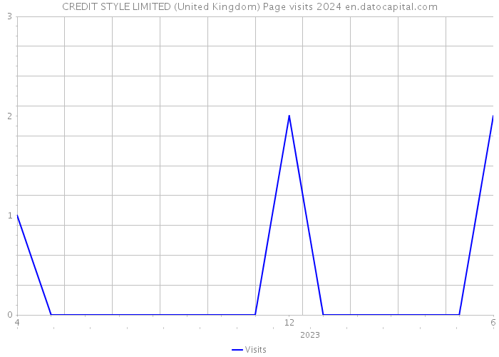 CREDIT STYLE LIMITED (United Kingdom) Page visits 2024 