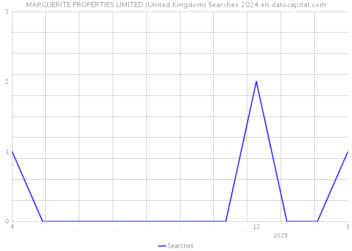 MARGUERITE PROPERTIES LIMITED (United Kingdom) Searches 2024 