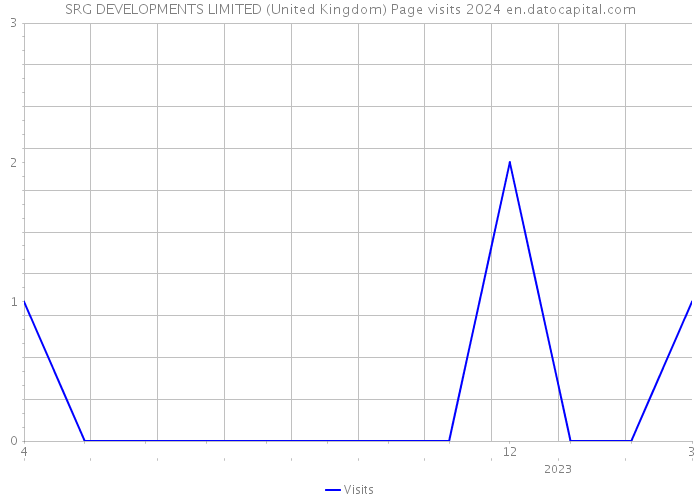 SRG DEVELOPMENTS LIMITED (United Kingdom) Page visits 2024 