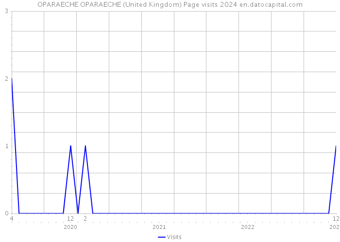 OPARAECHE OPARAECHE (United Kingdom) Page visits 2024 