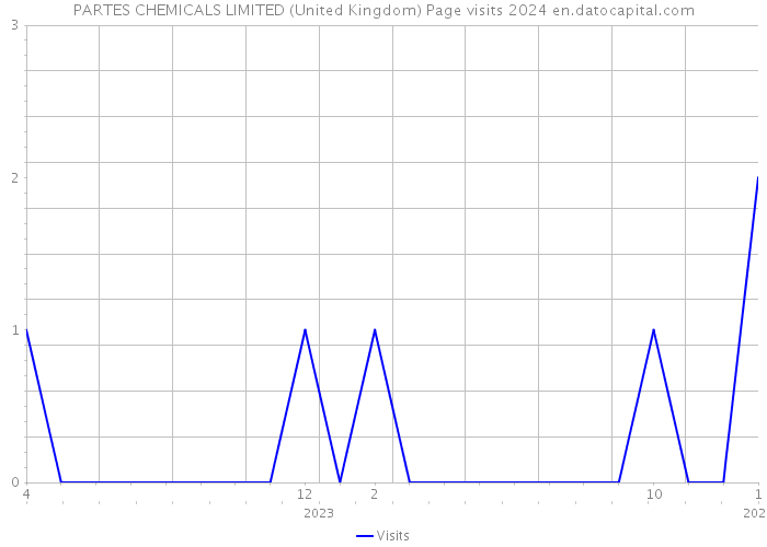 PARTES CHEMICALS LIMITED (United Kingdom) Page visits 2024 