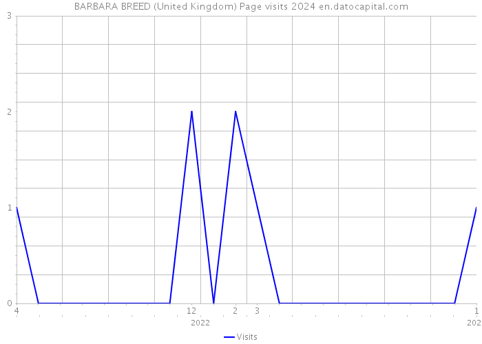 BARBARA BREED (United Kingdom) Page visits 2024 