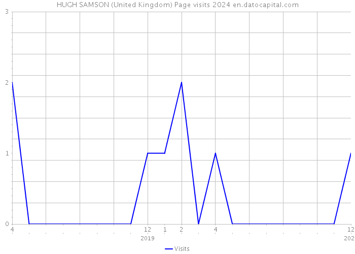 HUGH SAMSON (United Kingdom) Page visits 2024 