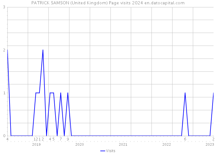 PATRICK SAMSON (United Kingdom) Page visits 2024 