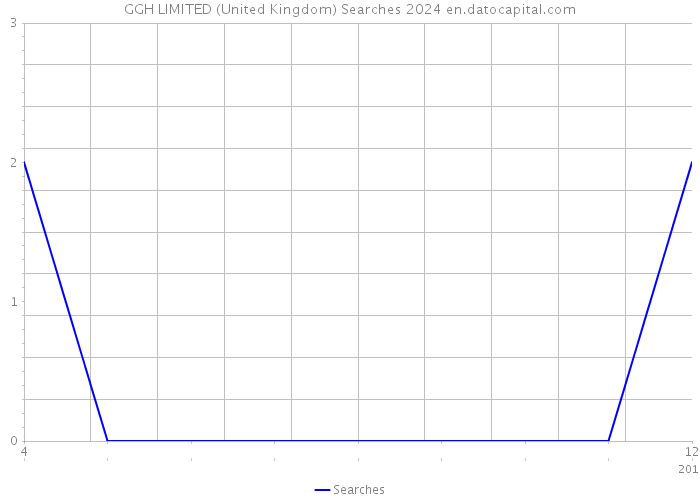 GGH LIMITED (United Kingdom) Searches 2024 